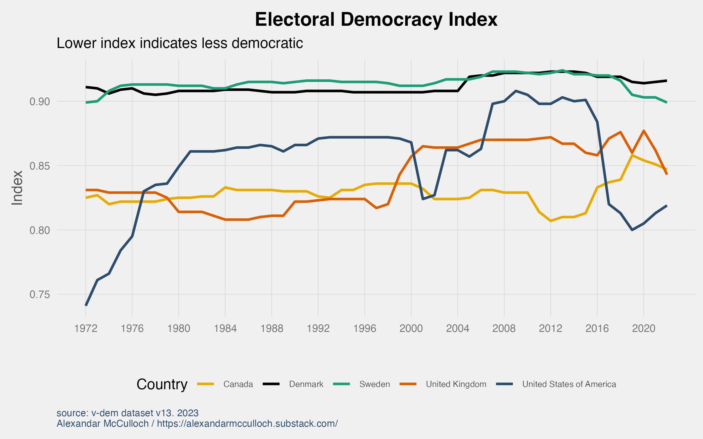 The State of American Democracy