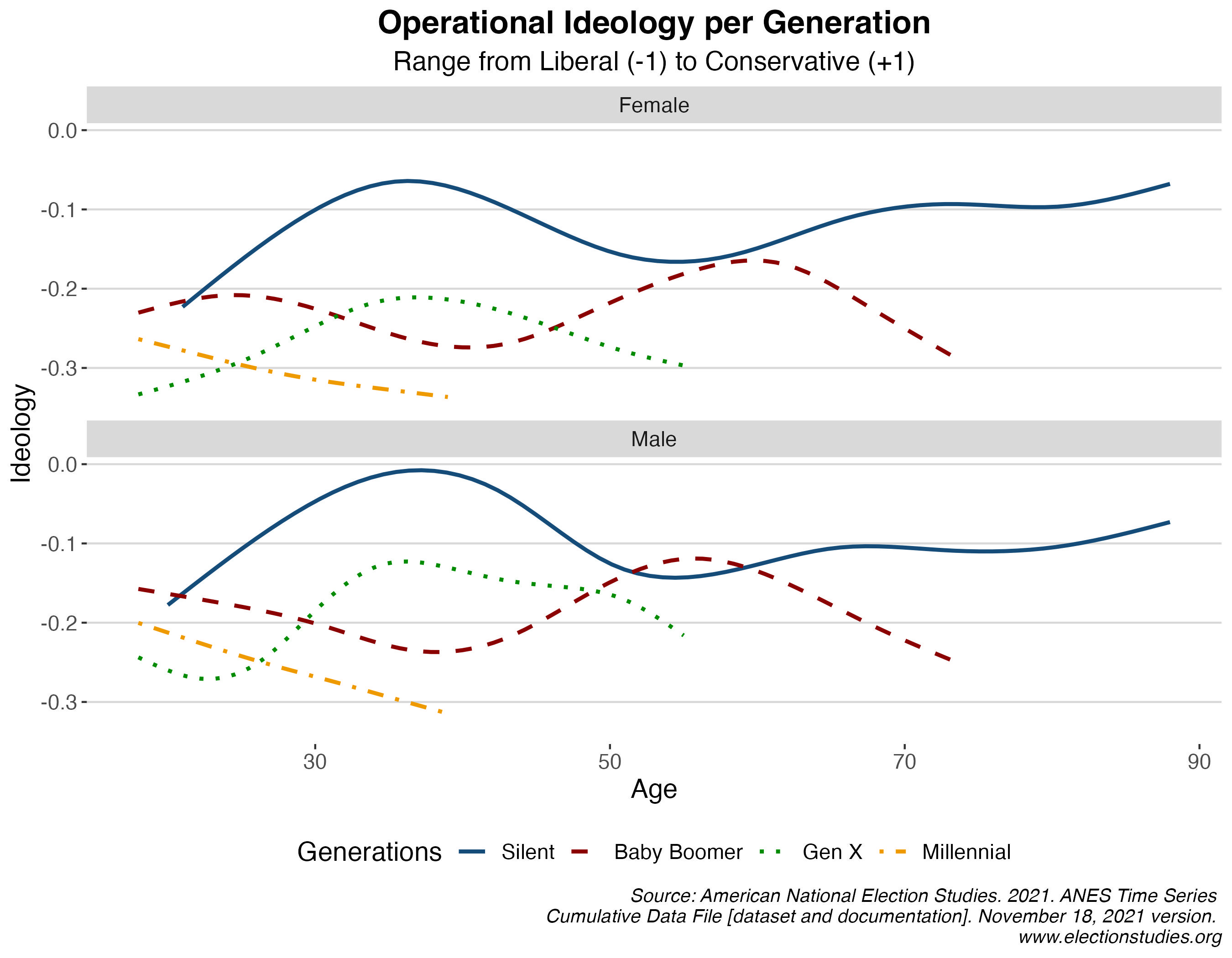 Millennials: Steadfast Liberals