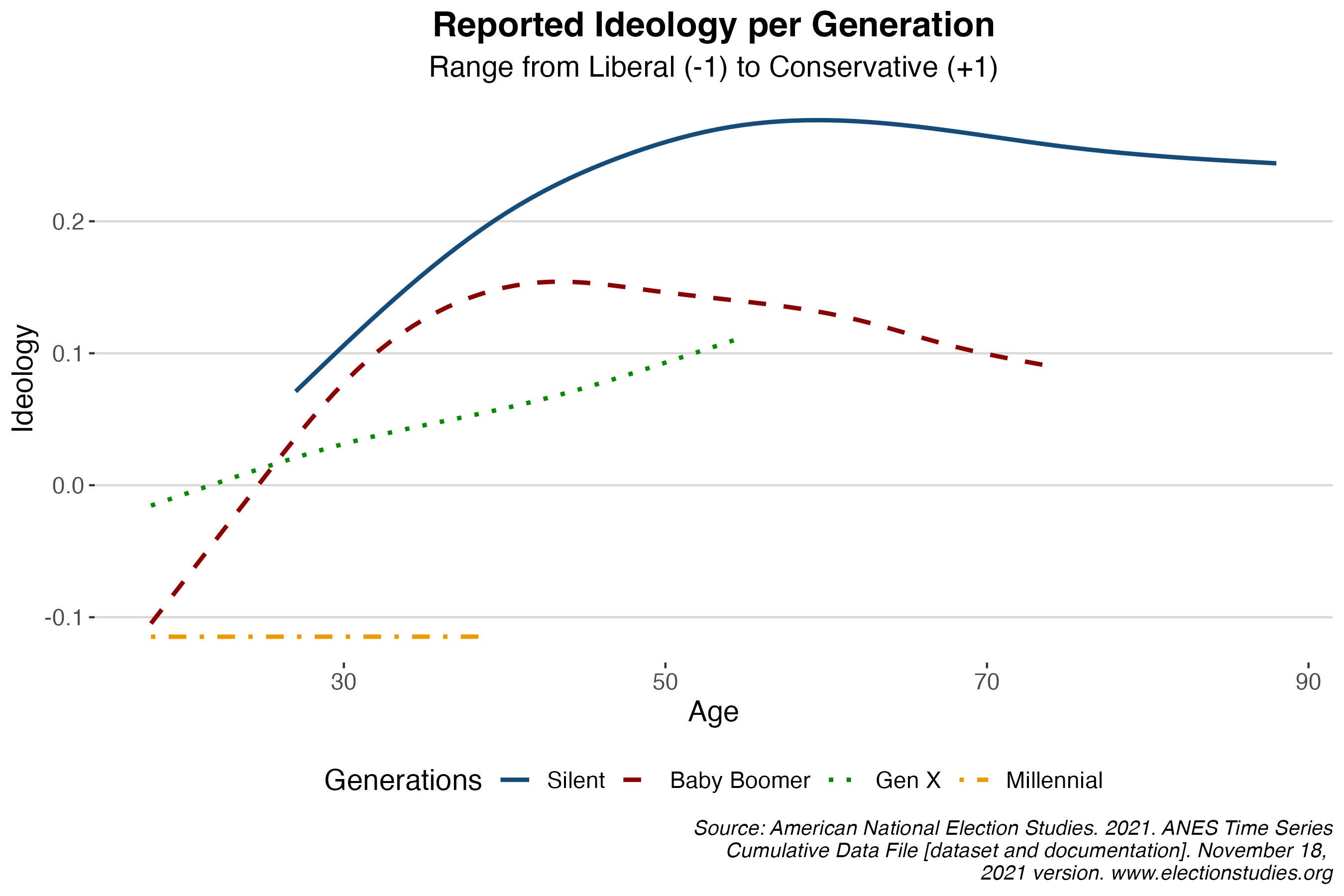Millennials: Steadfast Liberals