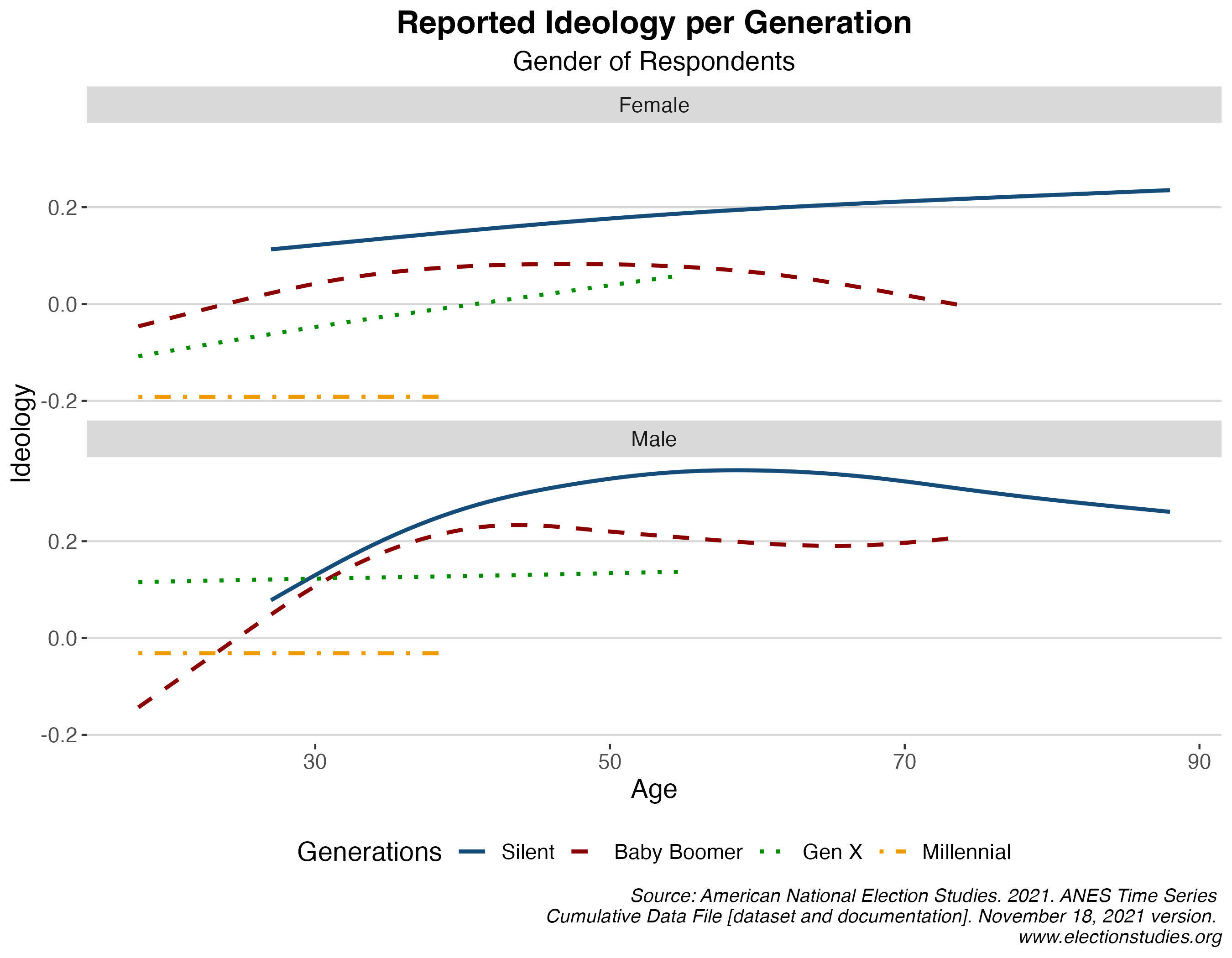 Millennials: Steadfast Liberals