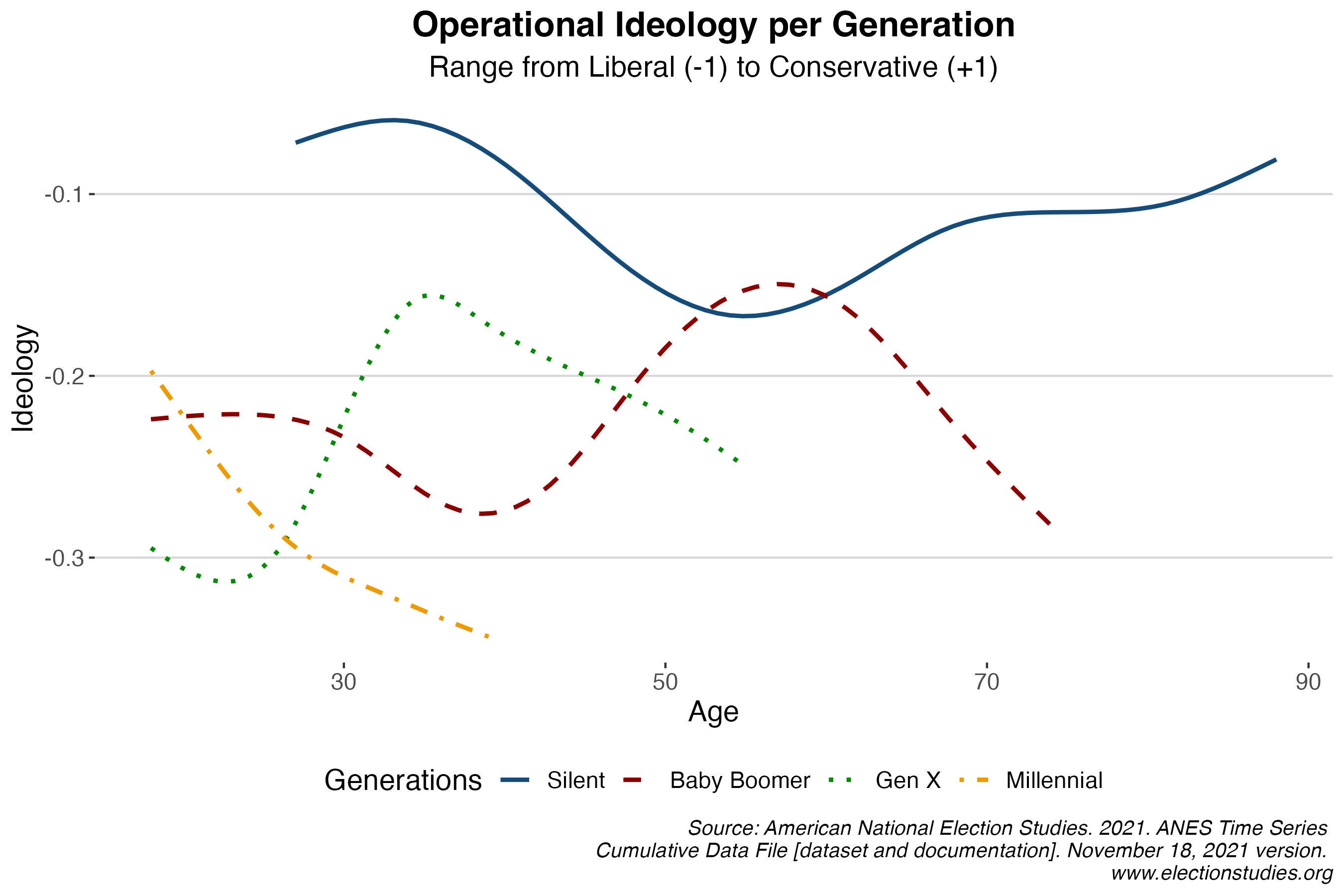 Millennials: Steadfast Liberals