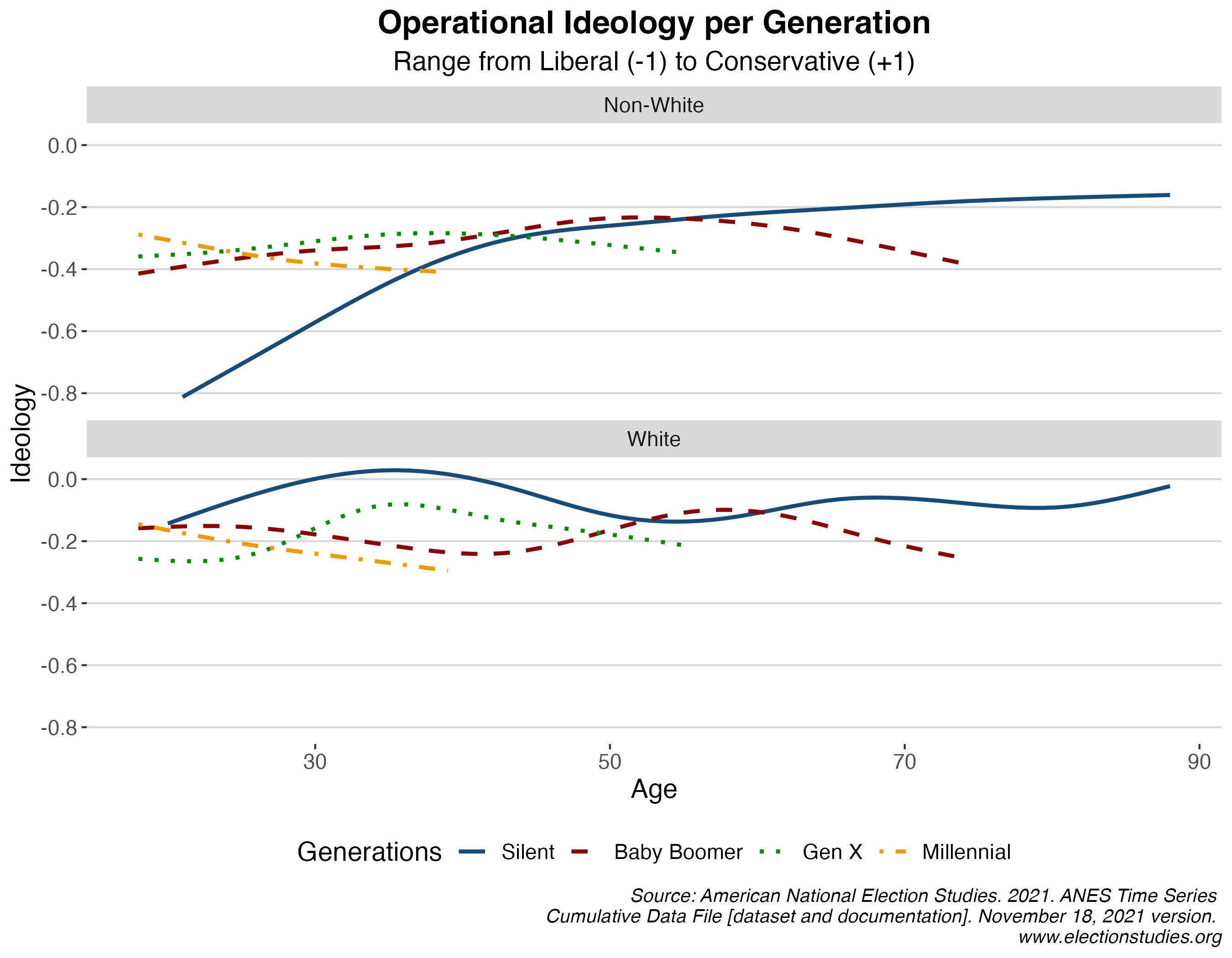 Millennials: Steadfast Liberals