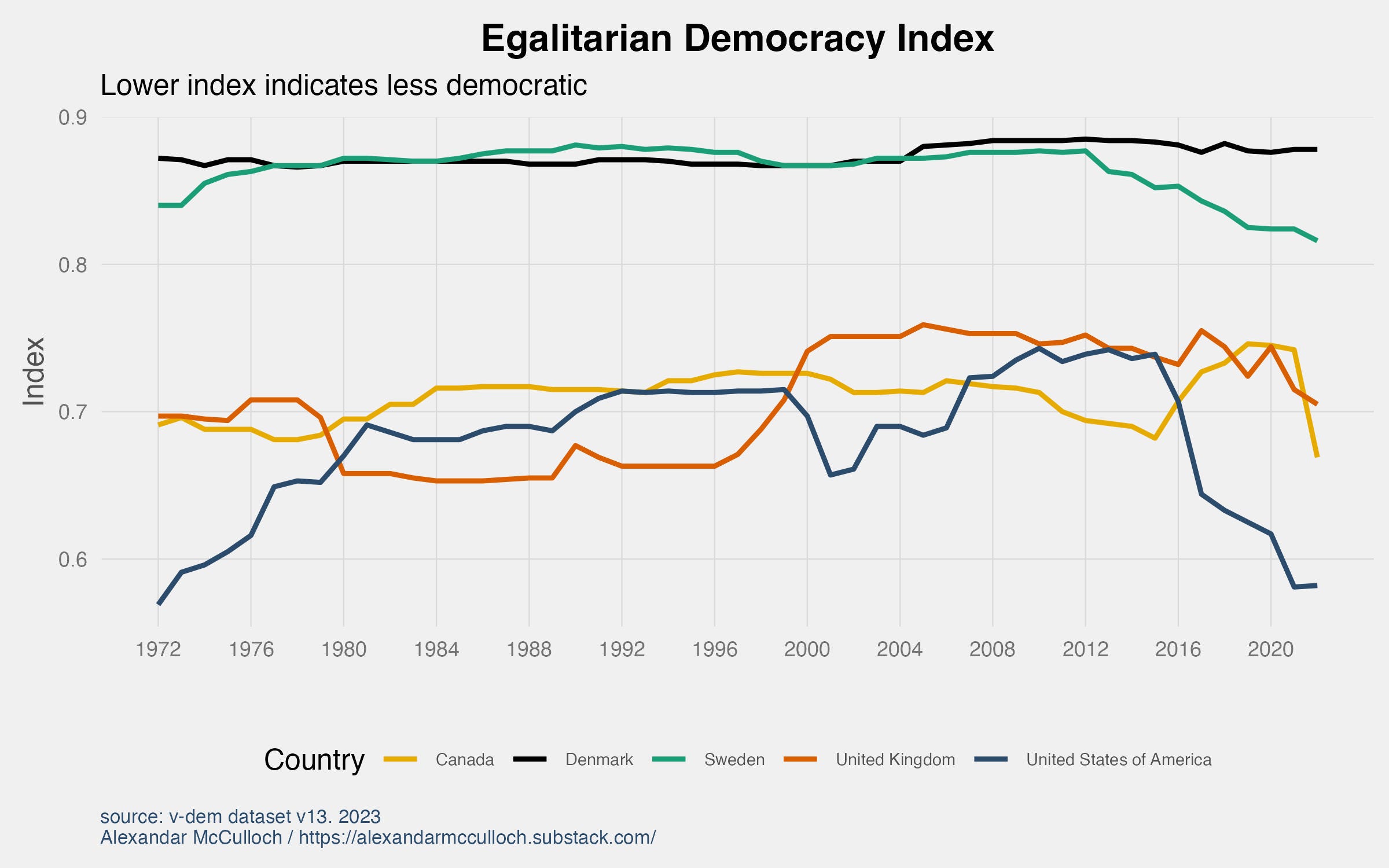 The State of American Democracy
