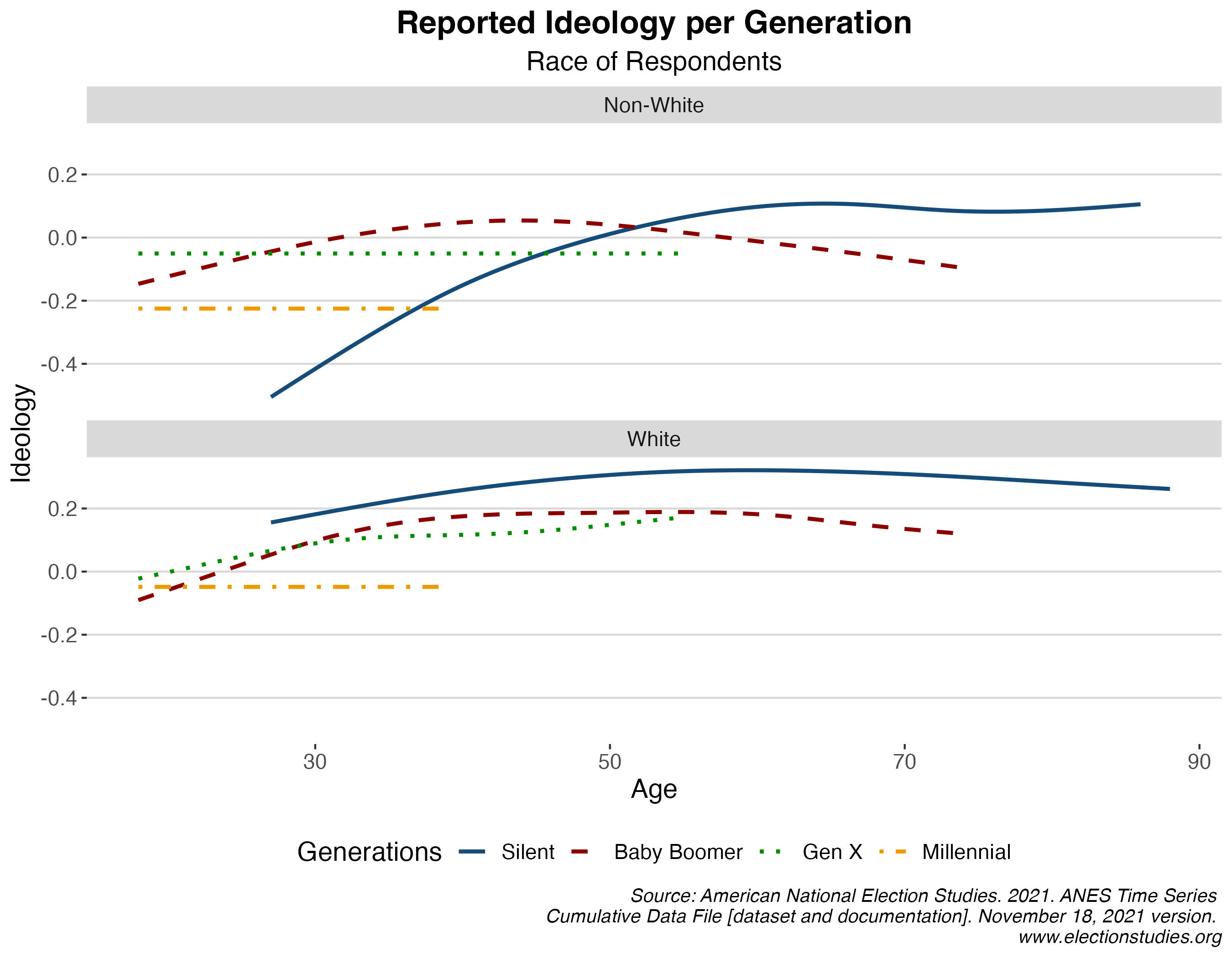 Millennials: Steadfast Liberals